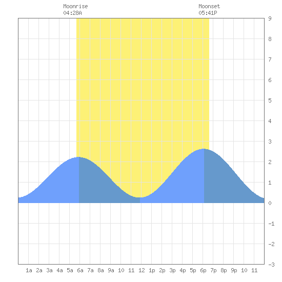 Pago Pago tide chart for Friday, November 29, 2024