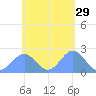 Pago Pago tide chart for Friday, November 29, 2024
