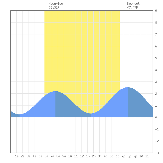 Pago Pago tide chart for Saturday, November 2, 2024