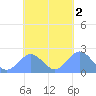 Pago Pago tide chart for Saturday, November 2, 2024