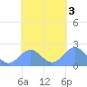 Pago Pago tide chart for Sunday, November 3, 2024