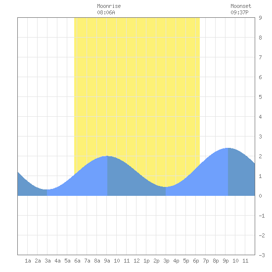 Pago Pago tide chart for Monday, November 4, 2024