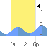 Pago Pago tide chart for Monday, November 4, 2024