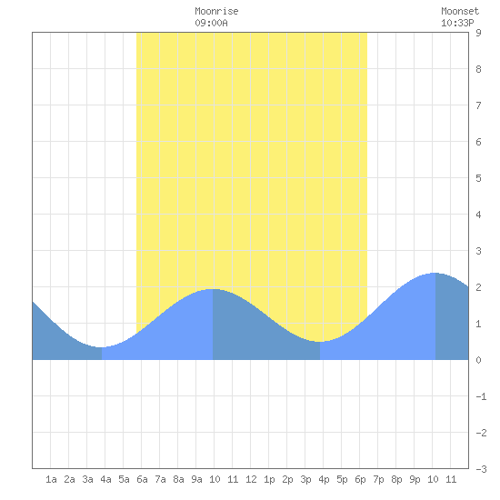 Pago Pago tide chart for Tuesday, November 5, 2024