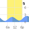Pago Pago tide chart for Tuesday, November 5, 2024