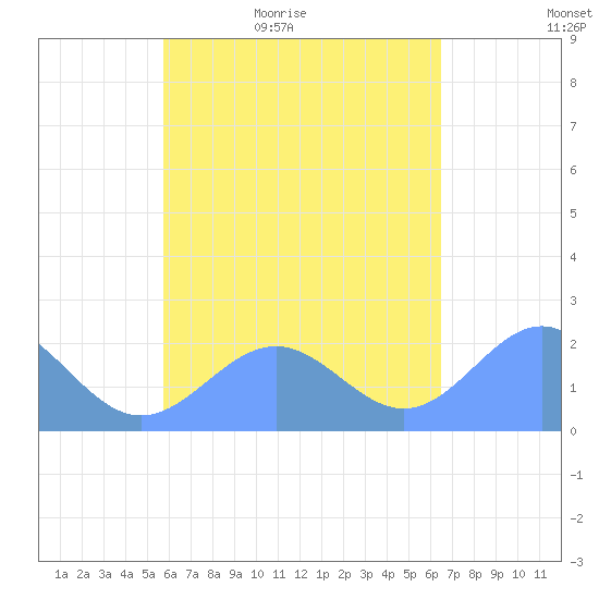 Pago Pago tide chart for Wednesday, November 6, 2024