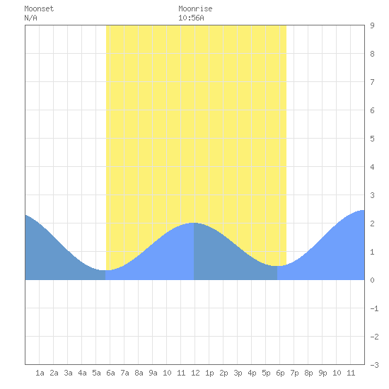 Pago Pago tide chart for Thursday, November 7, 2024