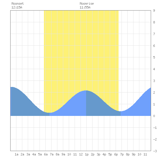 Pago Pago tide chart for Friday, November 8, 2024