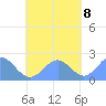 Pago Pago tide chart for Friday, November 8, 2024