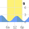 Pago Pago tide chart for Saturday, November 9, 2024