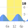 Pago Pago tide chart for Tuesday, December 10, 2024