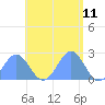 Pago Pago tide chart for Wednesday, December 11, 2024