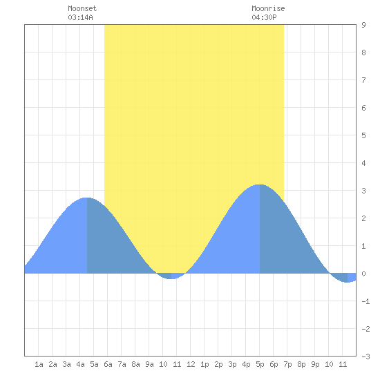 Pago Pago tide chart for Thursday, December 12, 2024