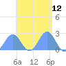 Pago Pago tide chart for Thursday, December 12, 2024