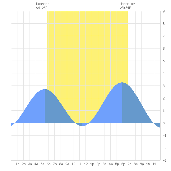 Pago Pago tide chart for Friday, December 13, 2024