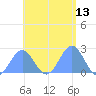 Pago Pago tide chart for Friday, December 13, 2024