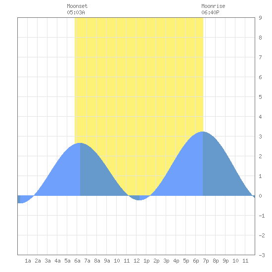 Pago Pago tide chart for Saturday, December 14, 2024