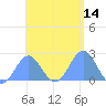 Pago Pago tide chart for Saturday, December 14, 2024