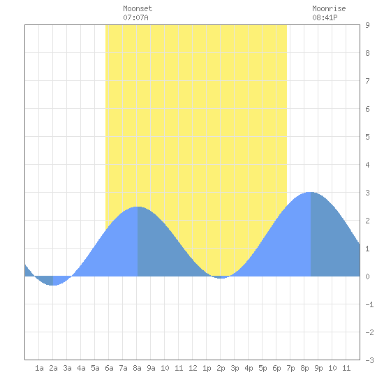 Pago Pago tide chart for Monday, December 16, 2024