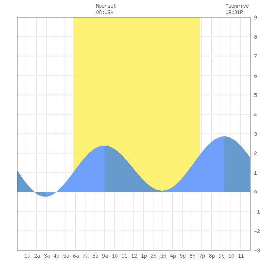 Pago Pago tide chart for Tuesday, December 17, 2024