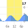 Pago Pago tide chart for Tuesday, December 17, 2024