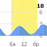 Pago Pago tide chart for Wednesday, December 18, 2024