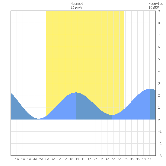 Pago Pago tide chart for Thursday, December 19, 2024
