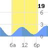 Pago Pago tide chart for Thursday, December 19, 2024