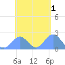 Pago Pago tide chart for Sunday, December 1, 2024