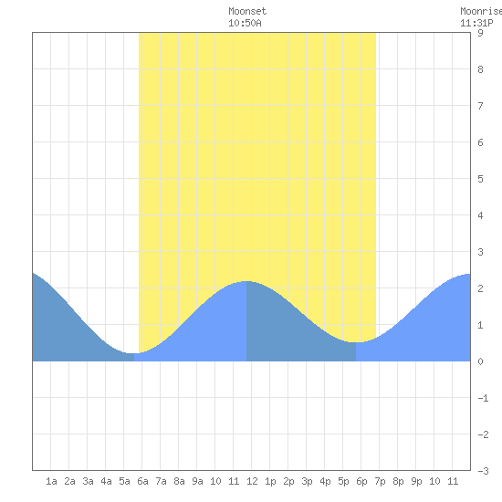 Pago Pago tide chart for Friday, December 20, 2024