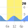 Pago Pago tide chart for Friday, December 20, 2024