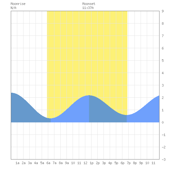Pago Pago tide chart for Saturday, December 21, 2024