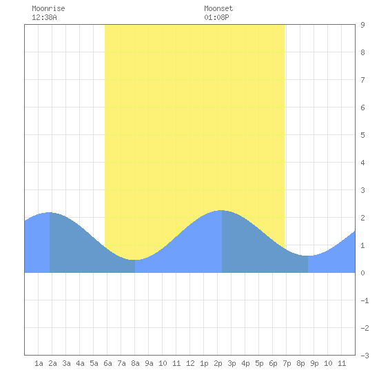 Pago Pago tide chart for Monday, December 23, 2024