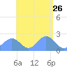 Pago Pago tide chart for Thursday, December 26, 2024