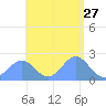 Pago Pago tide chart for Friday, December 27, 2024