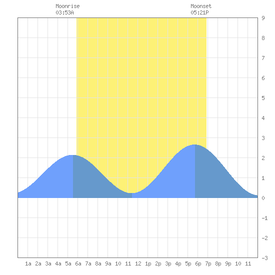 Pago Pago tide chart for Saturday, December 28, 2024