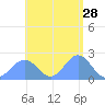 Pago Pago tide chart for Saturday, December 28, 2024