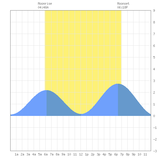 Pago Pago tide chart for Sunday, December 29, 2024