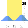 Pago Pago tide chart for Sunday, December 29, 2024