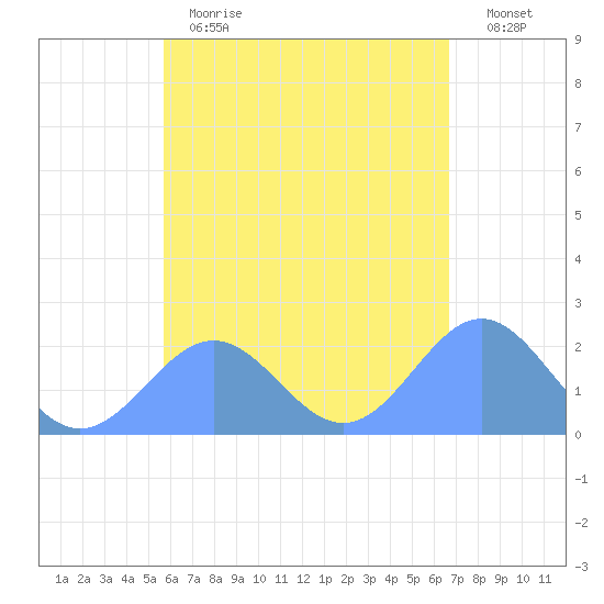 Pago Pago tide chart for Monday, December 2, 2024