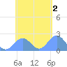 Pago Pago tide chart for Monday, December 2, 2024