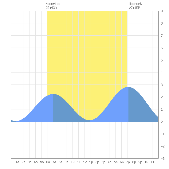 Pago Pago tide chart for Monday, December 30, 2024