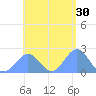 Pago Pago tide chart for Monday, December 30, 2024