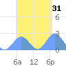 Pago Pago tide chart for Tuesday, December 31, 2024