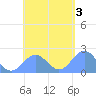 Pago Pago tide chart for Tuesday, December 3, 2024