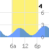 Pago Pago tide chart for Wednesday, December 4, 2024