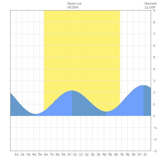 Pago Pago tide chart for Thursday, December 5, 2024