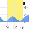 Pago Pago tide chart for Thursday, December 5, 2024