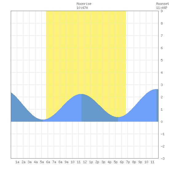 Pago Pago tide chart for Friday, December 6, 2024