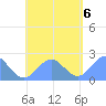 Pago Pago tide chart for Friday, December 6, 2024